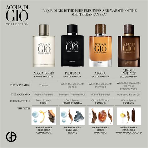 acqua di gio fragrance notes.